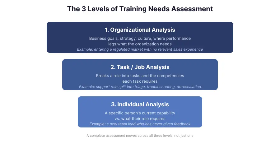The three levels of training needs assessment: organizational, task, and individual