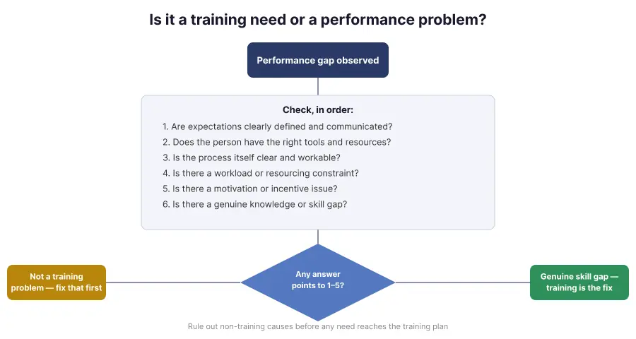 Decision framework to determine if a performance issue is a training need or a performance problem