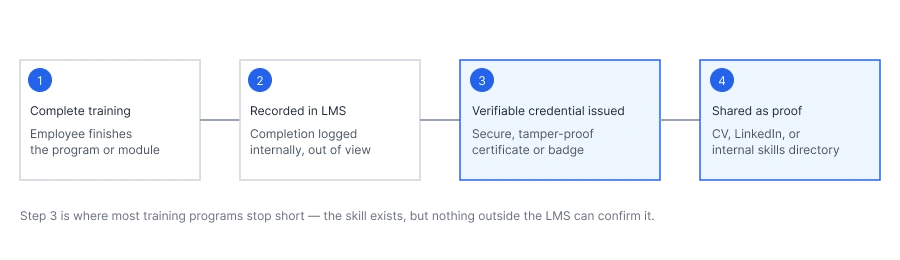 completion-to-credential-flow.svg Flow diagram from training completion to a shareable, verifiable digital credential