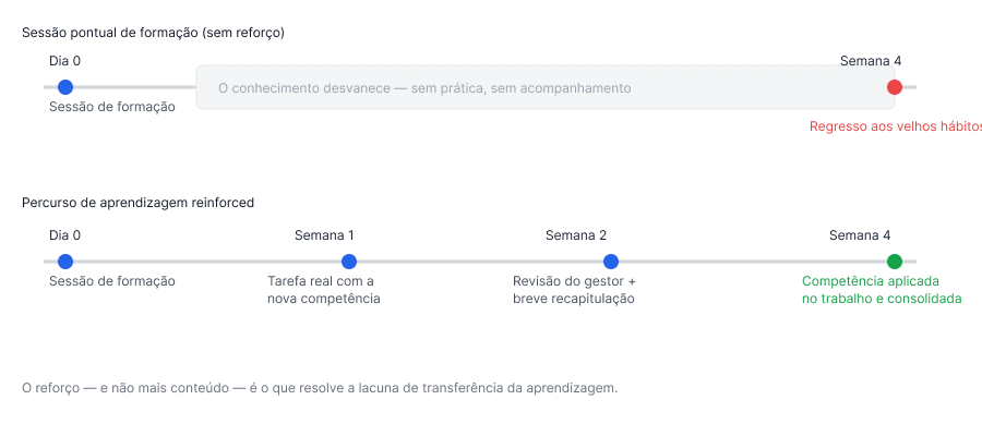 Cronologia a comparar uma sessão pontual de formação com um percurso de aprendizagem reforçado com uma tarefa de acompanhamento a duas semanas