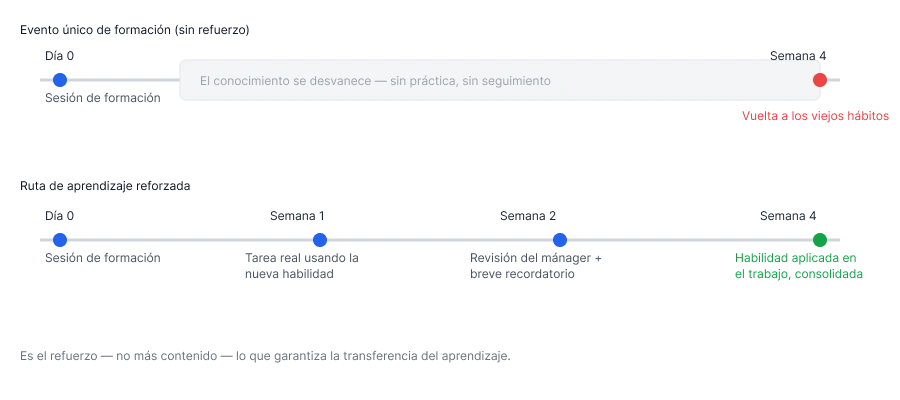 Línea de tiempo que compara una única sesión de formación con una ruta de aprendizaje reforzada con una tarea de seguimiento a las dos semanas