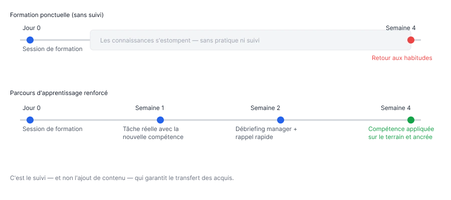 Chronologie comparant une session de formation ponctuelle à un parcours d'apprentissage renforcé avec une mise en pratique deux semaines plus tard
