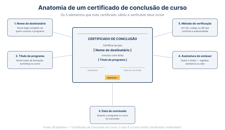 Anatomia de um certificado de conclusão de curso — 5 elementos: nome do destinatário, título do programa, data de conclusão, assinatura do emissor, método de verificação