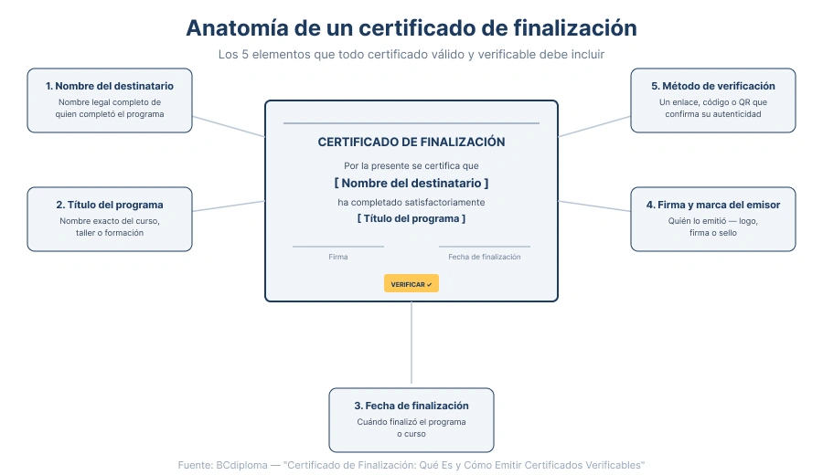 Anatomía de un certificado de finalización — 5 elementos: nombre del destinatario, título del programa, fecha de finalización, firma del emisor, método de verificación