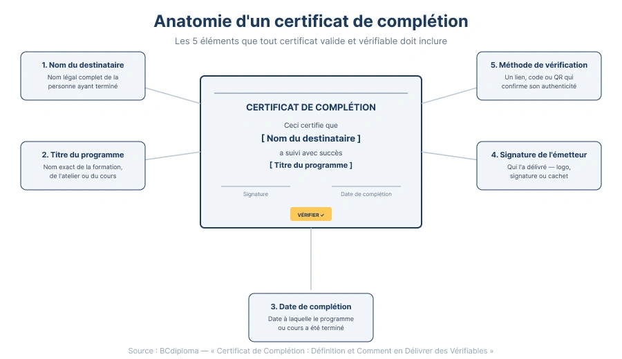 Anatomie d'un certificat de complétion — 5 éléments : nom du destinataire, titre du programme, date de complétion, signature de l'émetteur, méthode de vérification