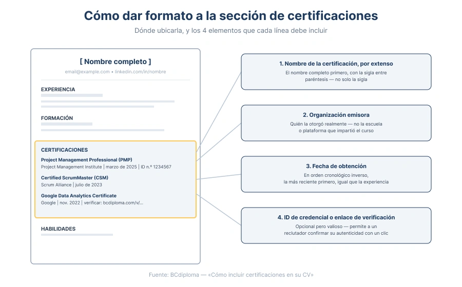Cómo dar formato a la sección de certificaciones de un CV — 4 elementos: nombre de la certificación, organización emisora, fecha de obtención, ID de credencial o enlace de verificación.