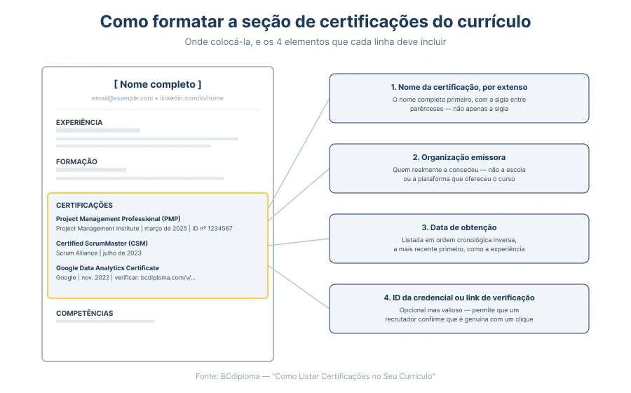 Como formatar a seção de certificações de um currículo — 4 elementos: nome da certificação, organização emissora, data de obtenção, ID da credencial ou link de verificação.