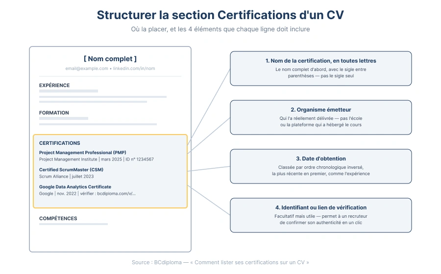 Comment structurer la section Certifications d'un CV — 4 éléments : nom de la certification, organisme émetteur, date d'obtention, identifiant ou lien de vérification.