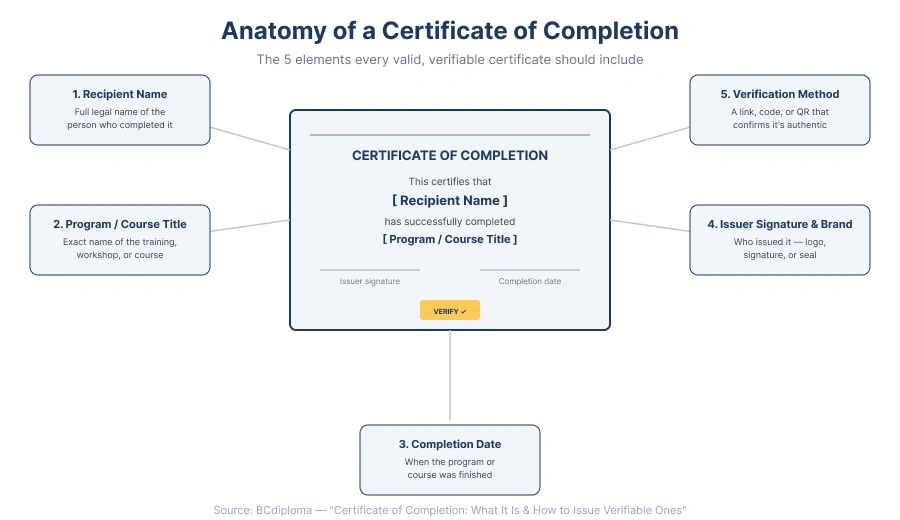 Anatomy of a certificate of completion — 5 elements: recipient name, program title, completion date, issuer signature, verification method