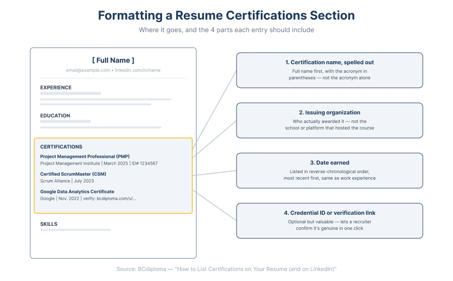 How to format a resume Certifications section — 4 elements: certification name, issuing organization, date earned, credential ID or verification link.
