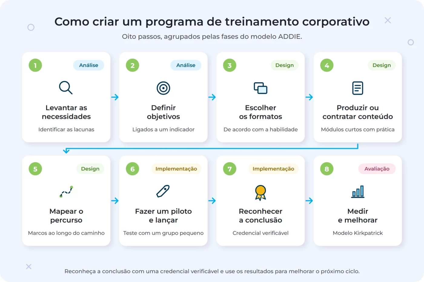 Diagrama dos 8 passos para criar um programa de treinamento corporativo: levantamento de necessidades, objetivos, formatos, conteúdo, percurso de aprendizado, piloto e lançamento, credenciais verificáveis e medição de resultados, agrupados pelas fases do modelo ADDIE.