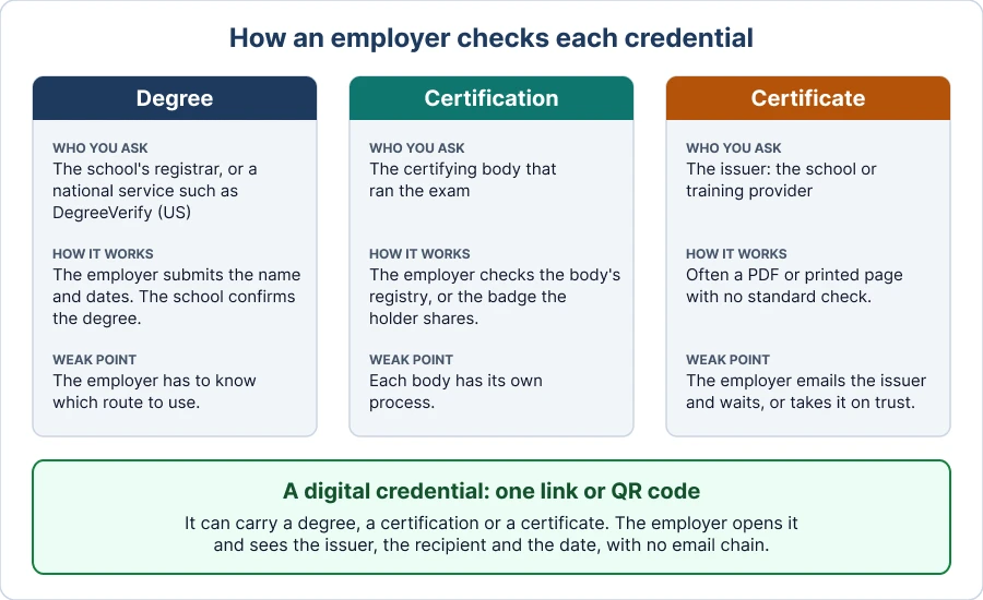 Diagram of how an employer checks each credential: a degree through the school's registrar or a national service, a certification through the certifying body's registry or the holder's badge, and a certificate by contacting the issuer. A digital credential with a link or QR code lets the employer check any of the three in one step.