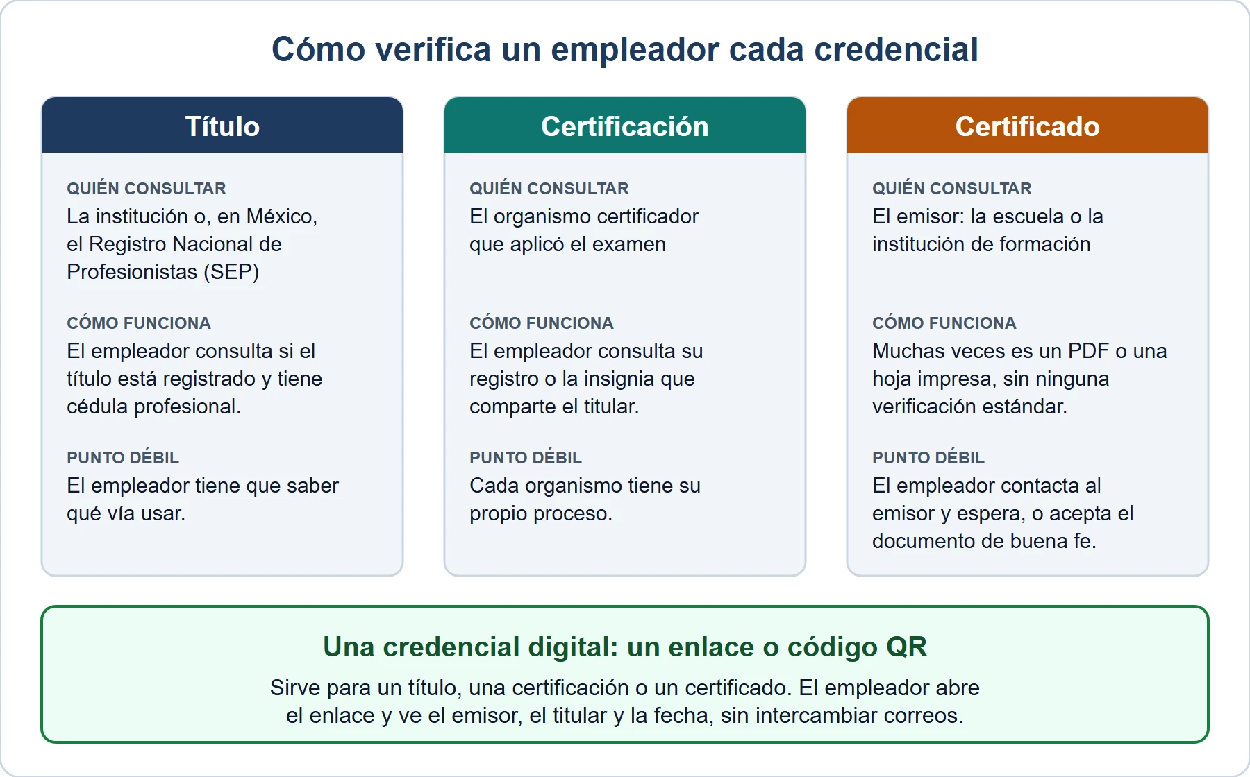 Diagrama de cómo verifica un empleador cada credencial: un título con la institución o en el Registro Nacional de Profesionistas, una certificación en el registro del organismo certificador o con la insignia del titular, y un certificado contactando al emisor. Una credencial digital con enlace o código QR permite verificar cualquiera de los tres en un solo paso.