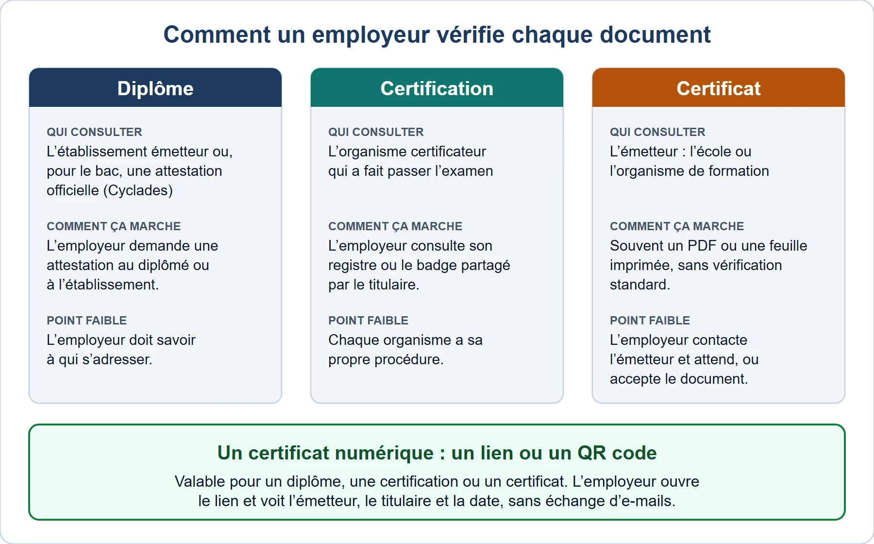 Schéma de la façon dont un employeur vérifie chaque document : un diplôme auprès de l’établissement émetteur ou grâce à une attestation officielle, une certification dans le registre de l’organisme certificateur ou via le badge du titulaire, et un certificat en contactant l’émetteur. Un certificat numérique doté d’un lien ou d’un QR code permet de vérifier n’importe lequel des trois en une seule étape.