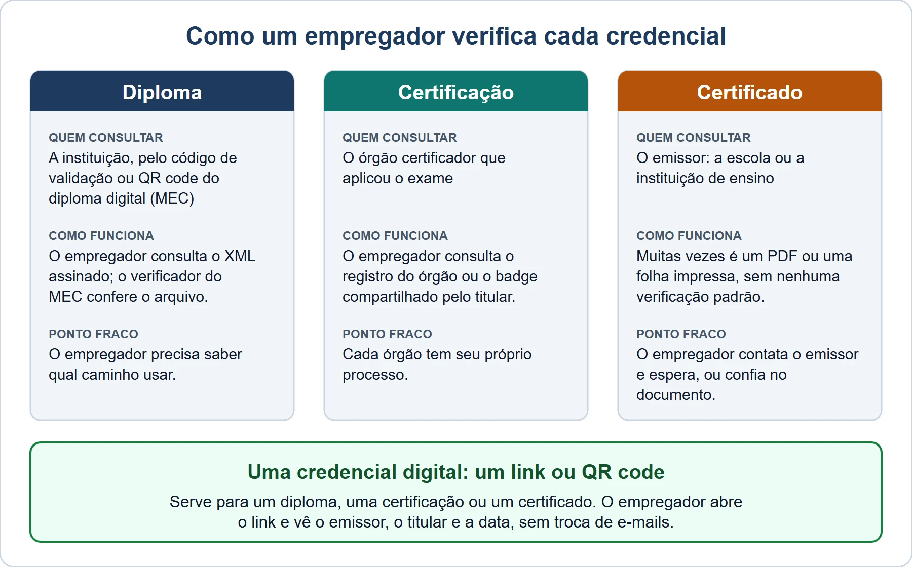 Diagrama de como um empregador verifica cada credencial: um diploma com a instituição ou pelo código de validação do diploma digital, uma certificação pelo registro do órgão certificador ou pelo badge do titular, e um certificado entrando em contato com o emissor. Uma credencial digital com link ou QR code permite verificar qualquer um dos três em uma única etapa.